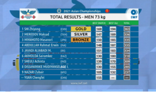 SHI Zhiyong broke World and Asian Record in Men 73kg!