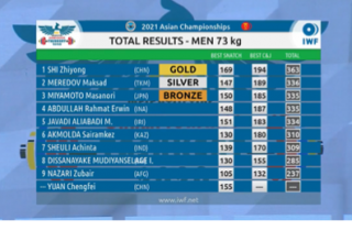 SHI Zhiyong broke World and Asian Record in Men 73kg! Image 1