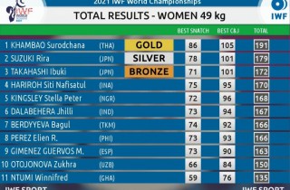 Day 2 WWC: Asian Lifters took all Gold Medals Image 8